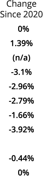 Change Since 2020 0% 1.39% (n/a) 3.1% 2.96% 2.79% 1.66% 3.92% +4.36% 0.44% 0%